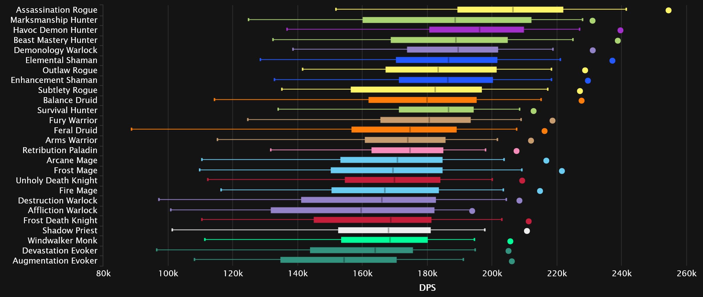 2023-11-27 19_38_16-DPS Damage Statistics - Mythic Amirdrassil, the Dream's Hope _ Warcraft Logs — M.jpg